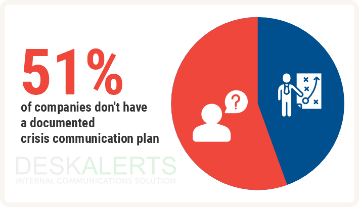 Infographic showing that over a half of businesses don't have a documented crisis communication plan.