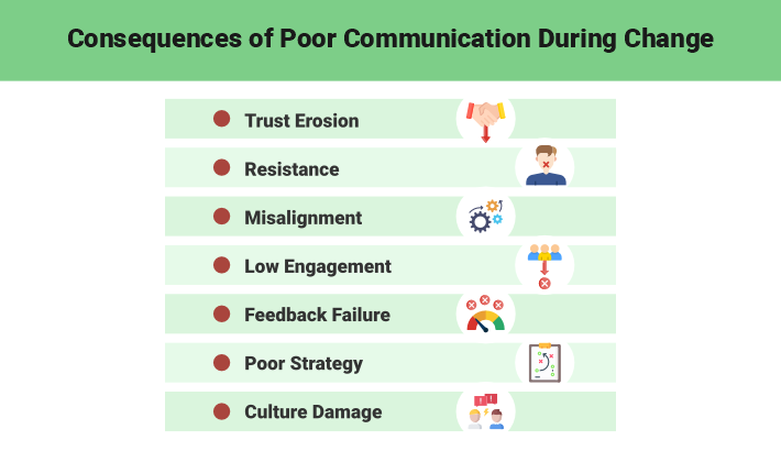 Infographic with the consequences of poor communication in change management