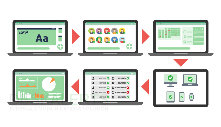 Flowchart showing how DeskAlerts supports a safety moment presentation