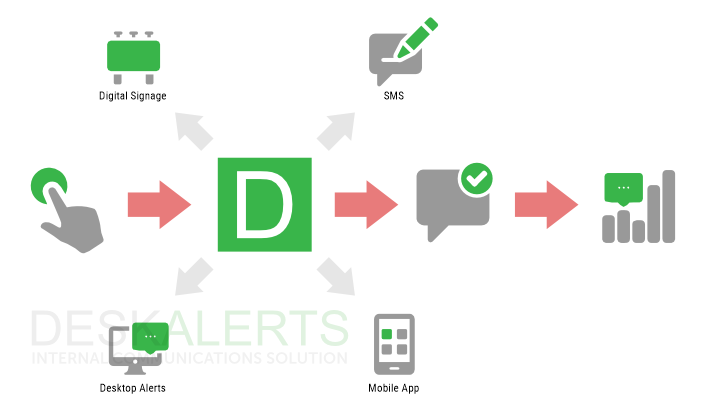 Diagram showing DeskAlerts' emergency notification tools used in tabletop exercises to improve emergency preparedness.