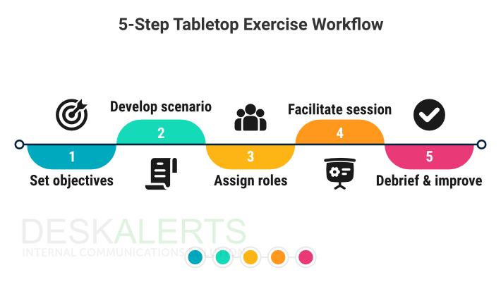 Infographic showing the 5 essential steps in a tabletop exercise workflow.