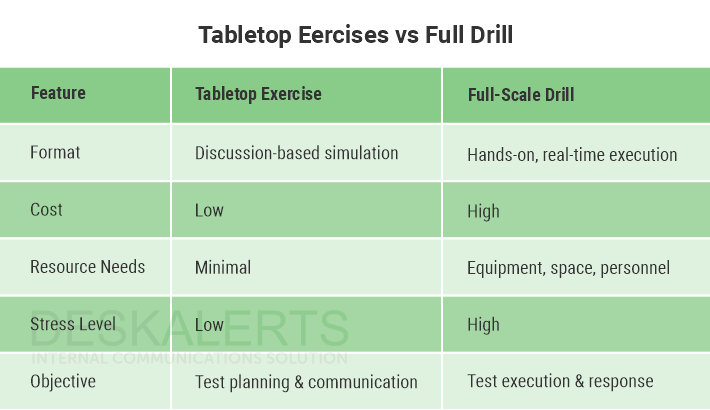 Comparison chart of tabletop exercise vs full-scale drill. Useful for understanding the value of tabletop exercises for emergency preparedness.